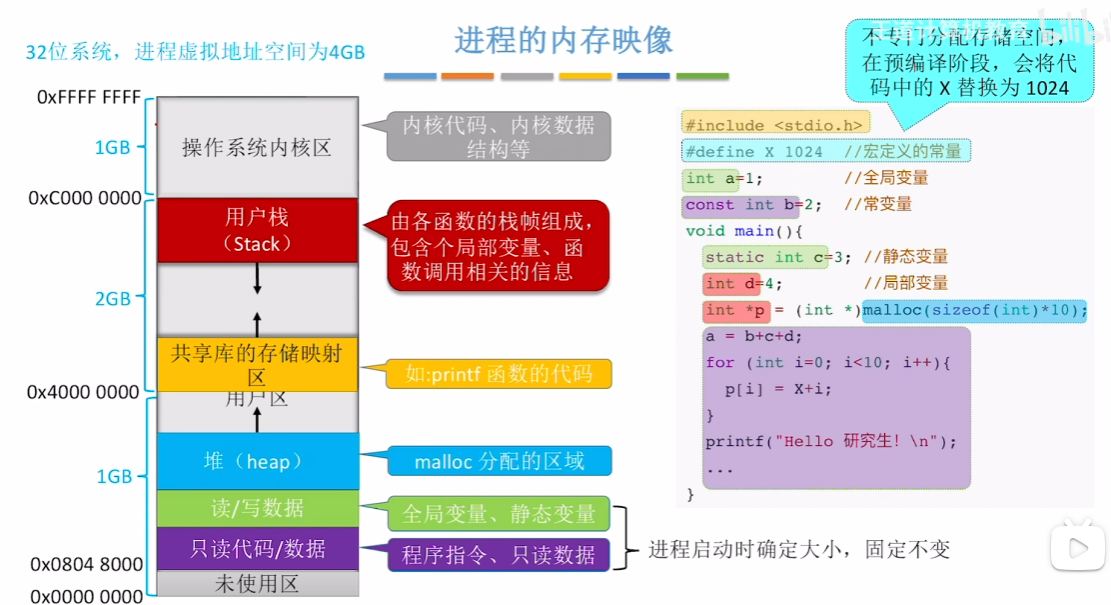 进程的内存映像1