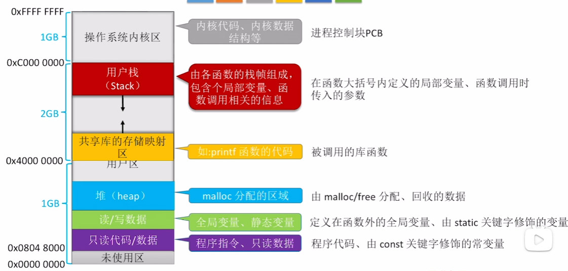 进程的内存映像2